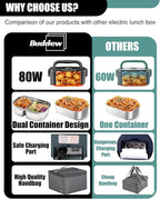 Buddew Electric Lunch Box for Adults, 80W Heated Lunch Box with Dual 1.5L Stainless Steel Portable Food Warmer,12/24/110V Lonchera Electrica Portatil for Travel&Work, Loncheras para Hombres de Trabajo